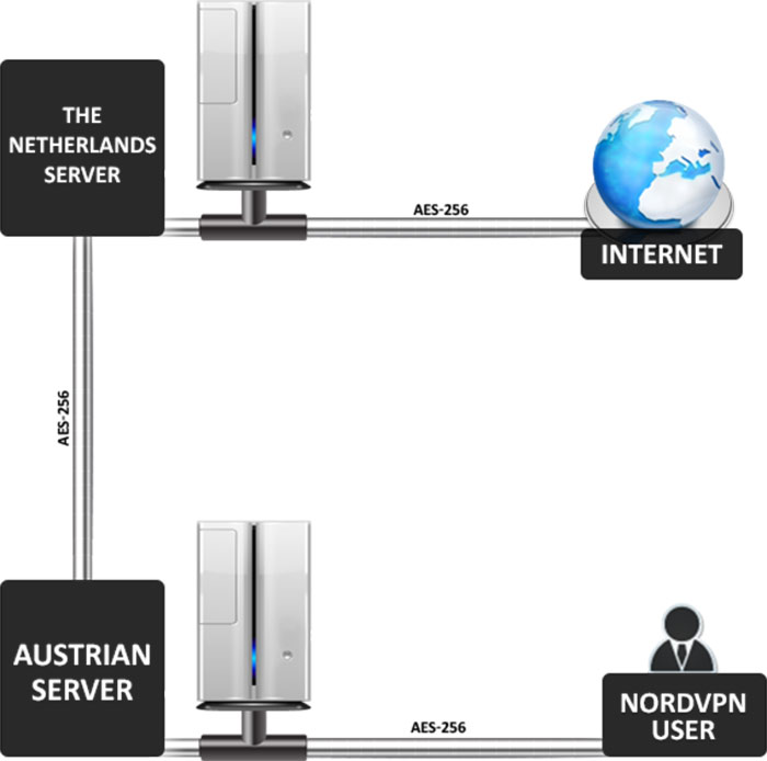 nordvpn router setup